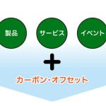 事業とオフセット組み合わせで、様々な付加価値が生まれる