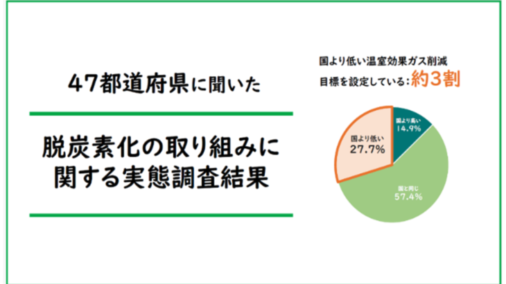 47都道府県に聞いた脱炭素化の取り組みに関する実態調査です。今後のサービスのヒントにぜひ！