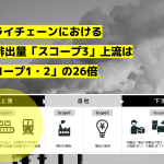 サプライチェーンにおけるCO2排出量「スコープ3」上流は自社の企業活動に伴う排出量「スコープ1・2」の26倍