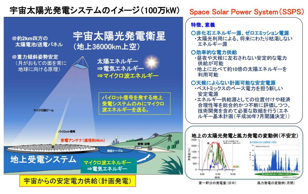 宇宙太陽光発電システムのイメージ（100万kW） ＊出典：経済産業省 製造産業局 宇宙産業室 一般財団法人宇宙システム開発利用推進機構「宇宙太陽光発電における無線送受電技術の高効率化に向けた研究開発の概要（中間評価）」