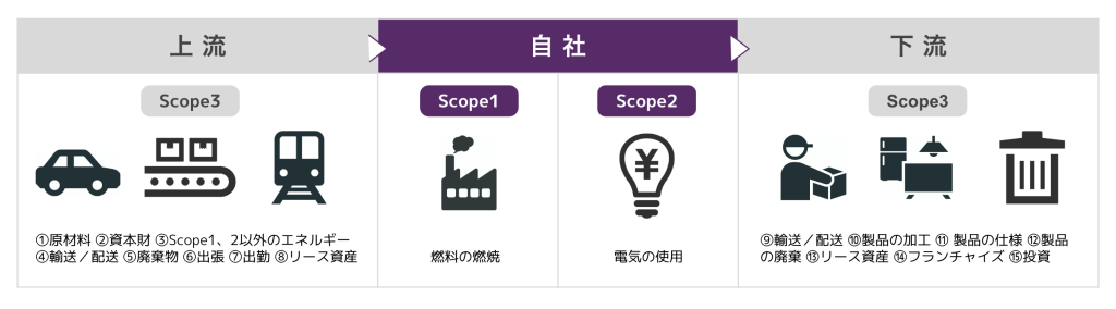 GHGプロトコルのCO2排出量算定方法：スコープ1、スコープ2、スコープ3