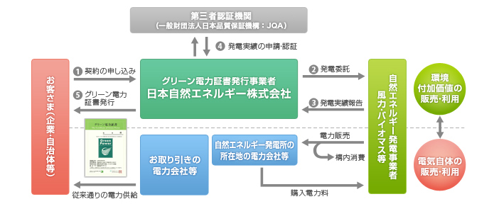 グリーン電力証書