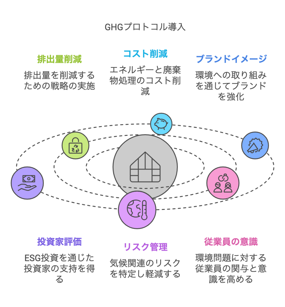 GHGプロトコル導入のメリット：企業の脱炭素経営を促進