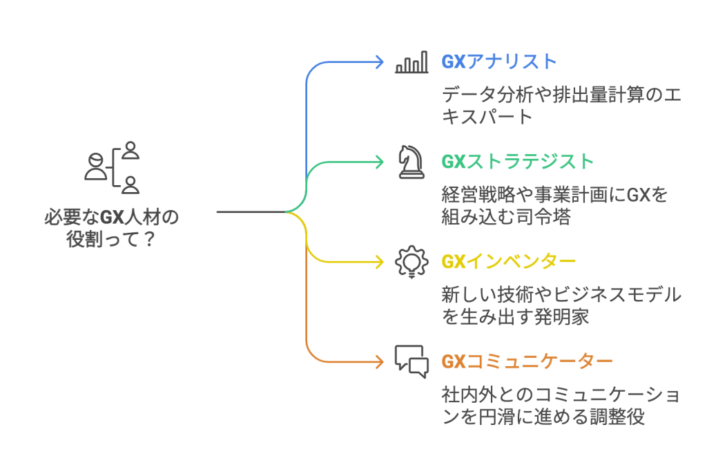 必要なGX人材の役割って