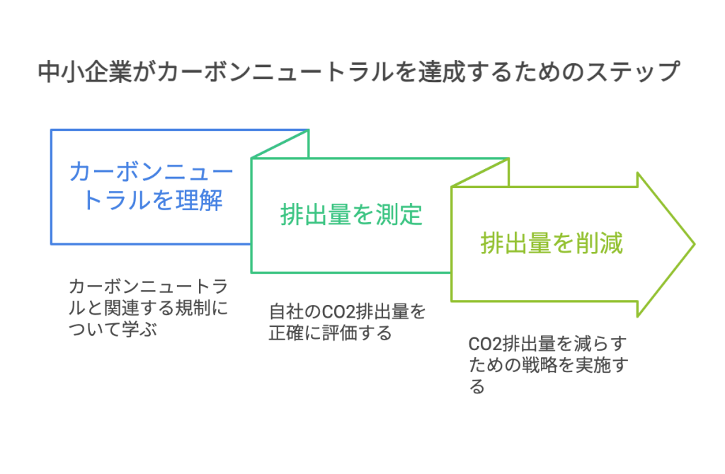 中小企業がカーボンニュートラル達成のためのステップ