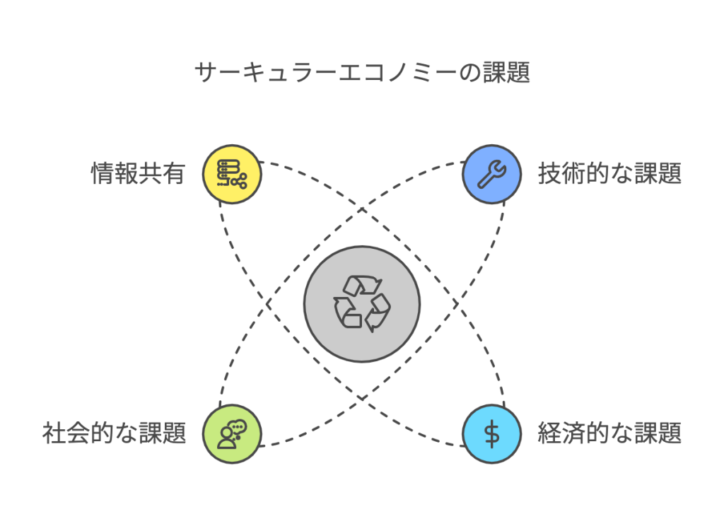 サーキュラーエコノミーの課題