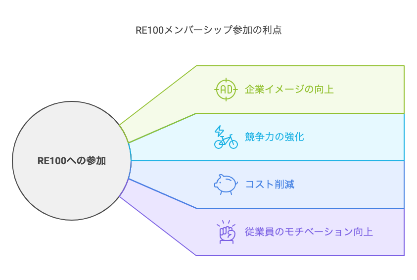 RE100に加盟することで、企業は以下のようなメリット