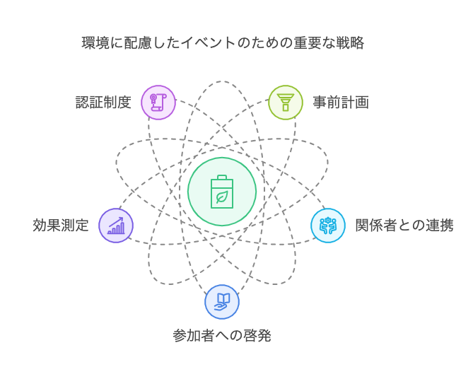 環境に配慮したイベントを成功させるためのポイント