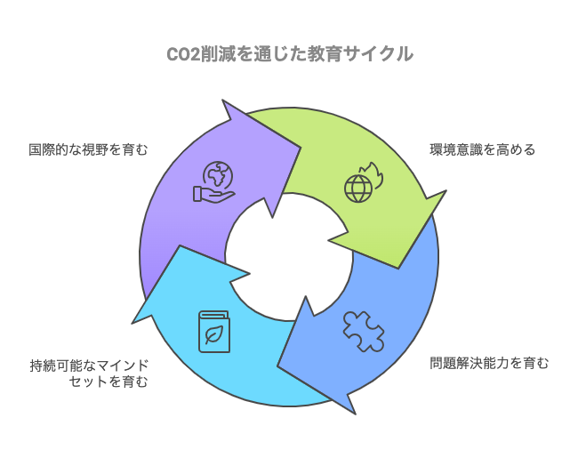 CO2削減対策を通して子供たちに育むべき意識とは？