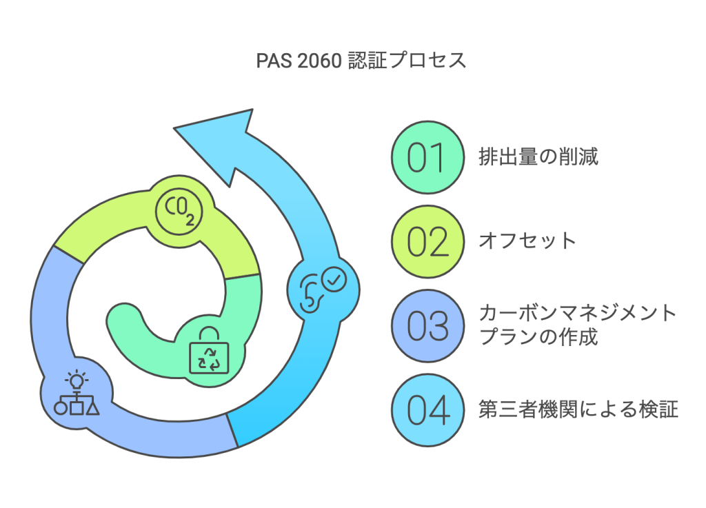 PAS 2060取得のステップ