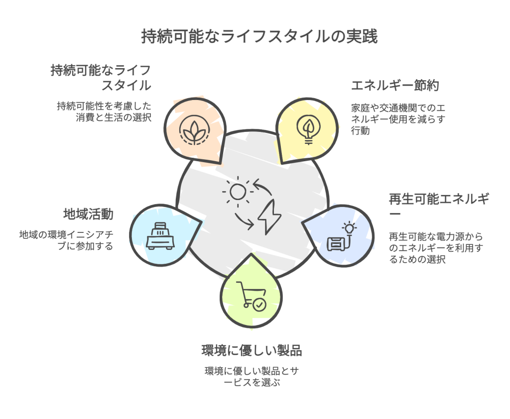 持続可能なライフスタイルの実践