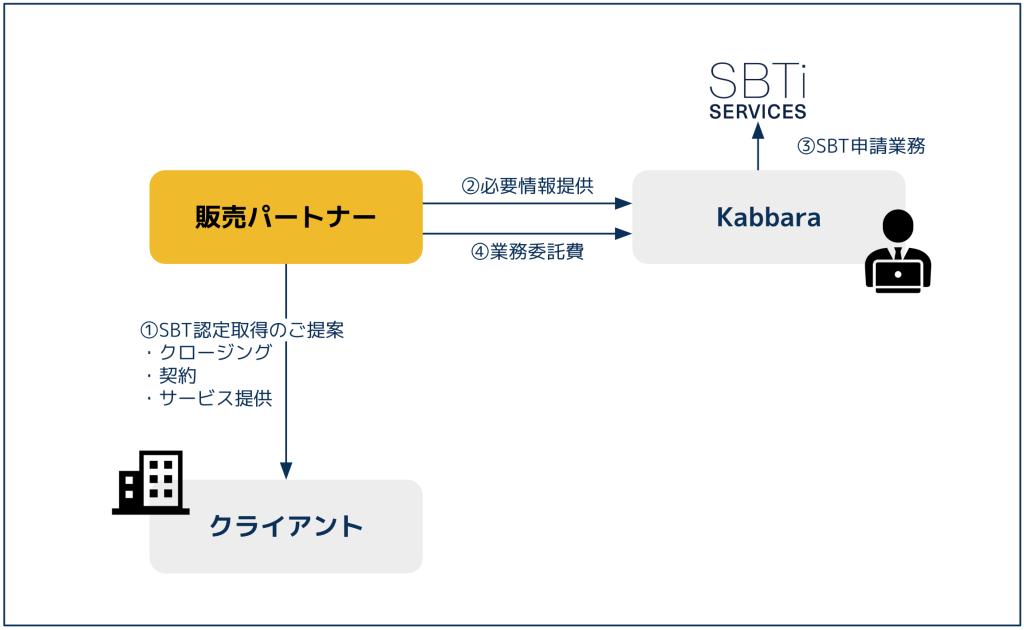 販売パートナーフロー
